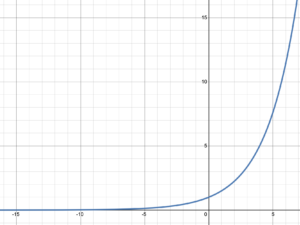 Graph of 1.5 to the power x. Gradually approaches the negative x axis as an asymptote, passes through (0,1), then increases to infinity.